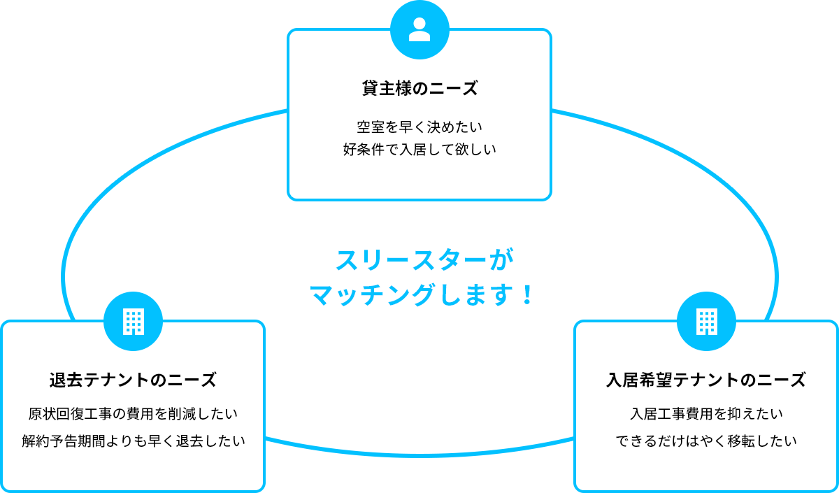 貸主様のニーズ空室を早く決めたい好条件で入居して欲しい退去テナントのニーズ原状回復工事の費用を削減したい解約予告期間よりも早く退去したい入居希望テナントのニーズできるだけはやく移転したい入居工事費用を抑えたい